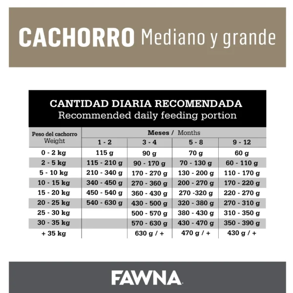 Cantidad Diaria recomendada Alimento para Cachorros Fawna Mediano y Grande