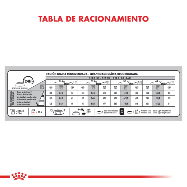Tabla de Racionamiento Royal Canin Maxi Weight Care