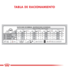 Tabla de Racionamiento Royal Canin Medium Dermacomfort