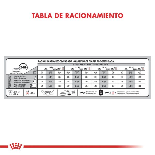 Tabla de Racionamoiento Royal Canin Maxi Dermacomfort